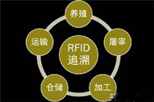 rfid溯源系统从根本去医疗食品安全警报
