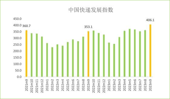 同比提升15%！2023年9月中国快递发展指数报告