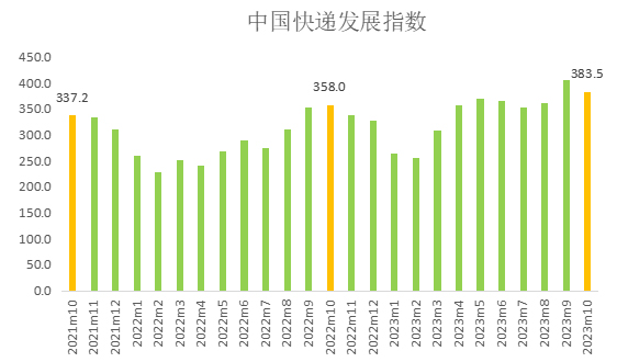 2023年10月中国快递发展指数报告